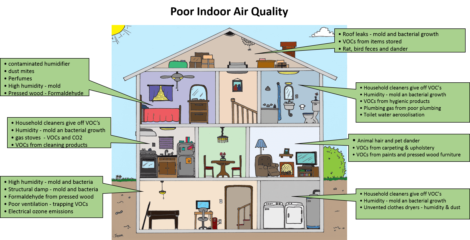 house model and a chart of indoor air pollutants